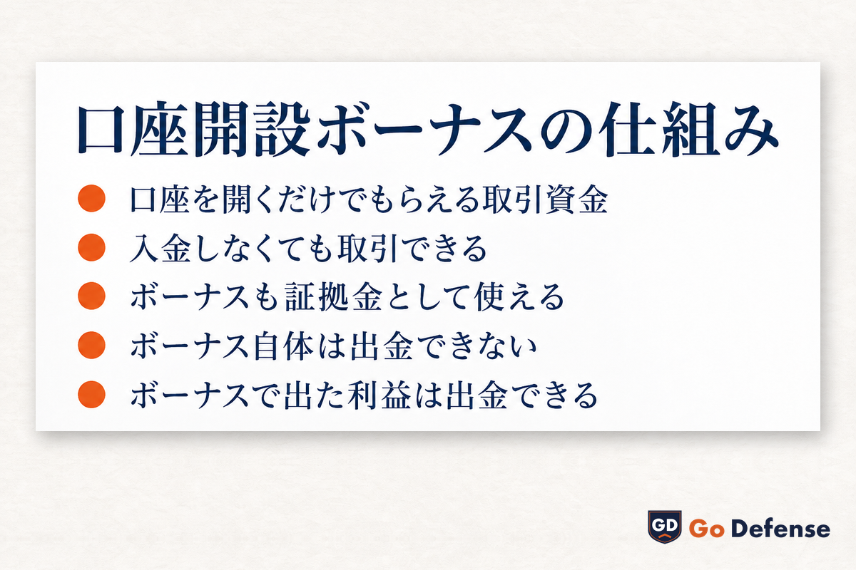 口座開設ボーナスの仕組み:口座を開くだけでもらえる取引資金・入金しなくても取引できる・ボーナスも証拠金として使える・ボーナス自体は出金できない・ボーナスで出た利益は出金できる