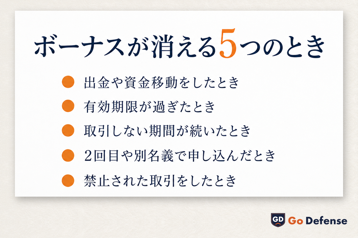 ボーナスが消える5つのとき:出金や資金移動をしたとき・有効期限が過ぎたとき・取引しない期間が続いたとき・2回目や別名義で申し込んだとき・禁止された取引をしたとき