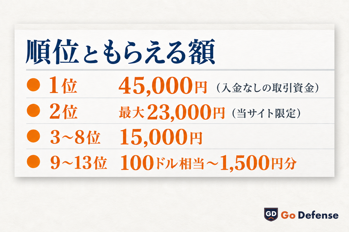 順位ともらえる額:1位45,000円・2位最大23,000円・3〜8位15,000円・9〜13位100ドル相当〜1,500円分