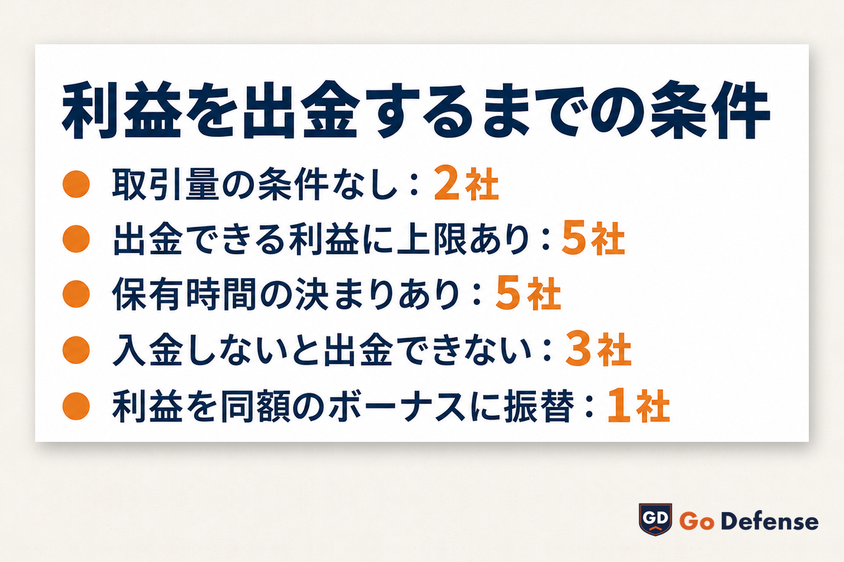 利益を出金するまでの条件:取引量の条件なし2社・出金できる利益に上限あり5社・保有時間の決まりあり5社・入金しないと出金できない3社・利益を同額のボーナスに振替1社