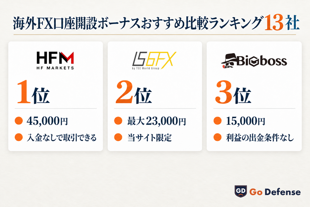 海外FX口座開設ボーナスおすすめ比較ランキング13社(1位45,000円・2位最大23,000円・3位15,000円)